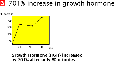 701% boost in human growth hormone hgh